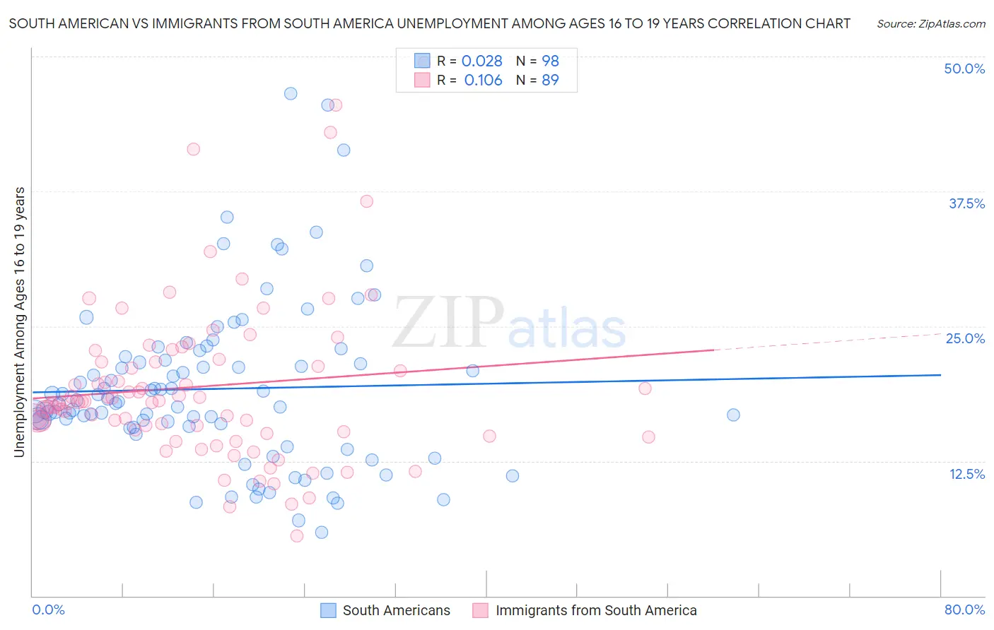 South American vs Immigrants from South America Unemployment Among Ages 16 to 19 years