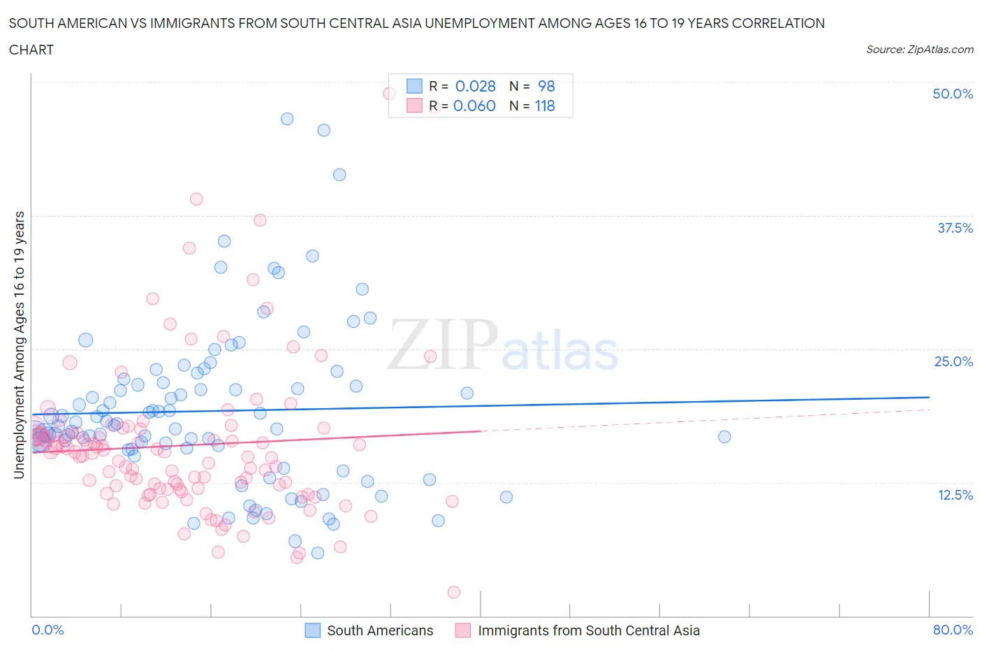 South American vs Immigrants from South Central Asia Unemployment Among Ages 16 to 19 years