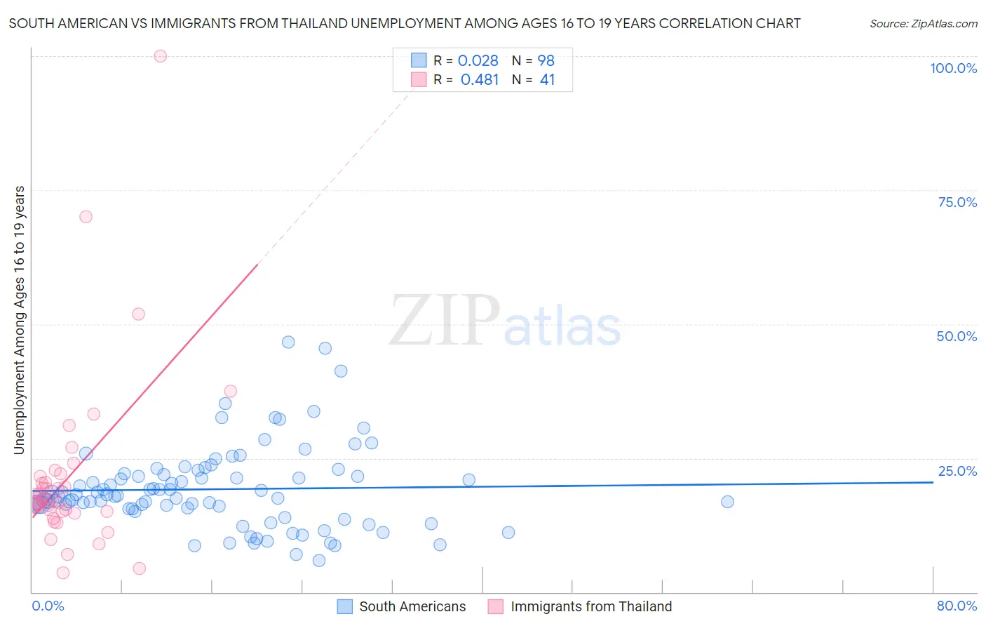 South American vs Immigrants from Thailand Unemployment Among Ages 16 to 19 years