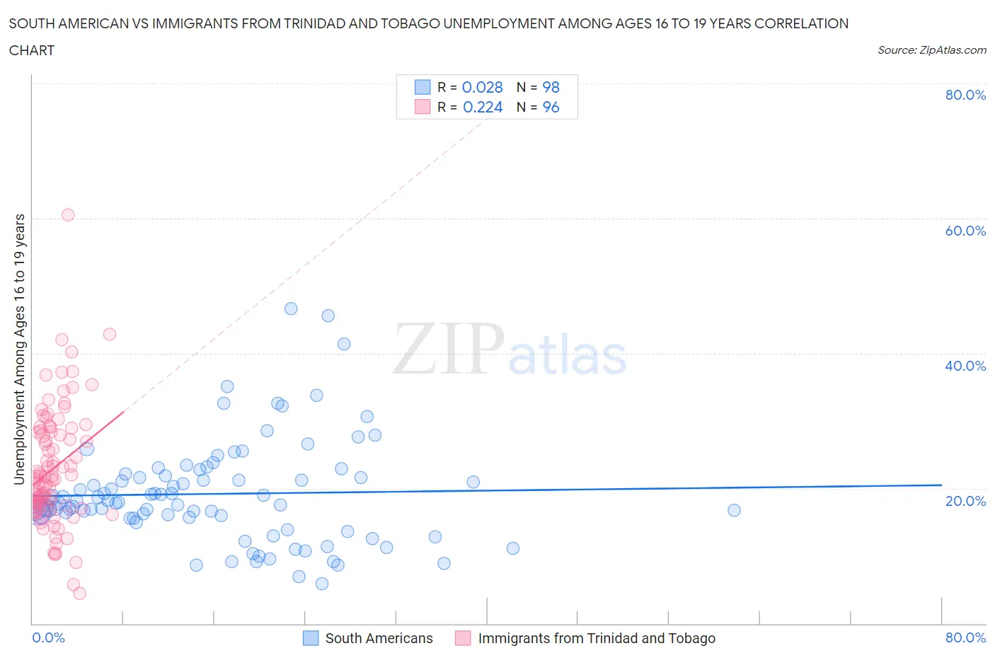 South American vs Immigrants from Trinidad and Tobago Unemployment Among Ages 16 to 19 years