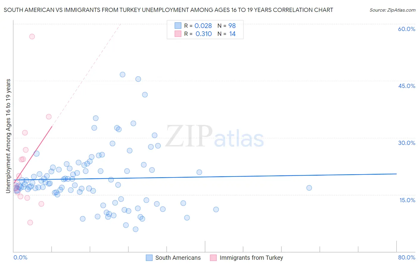 South American vs Immigrants from Turkey Unemployment Among Ages 16 to 19 years