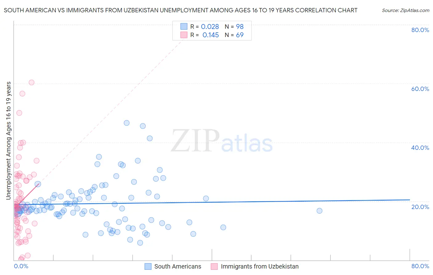 South American vs Immigrants from Uzbekistan Unemployment Among Ages 16 to 19 years