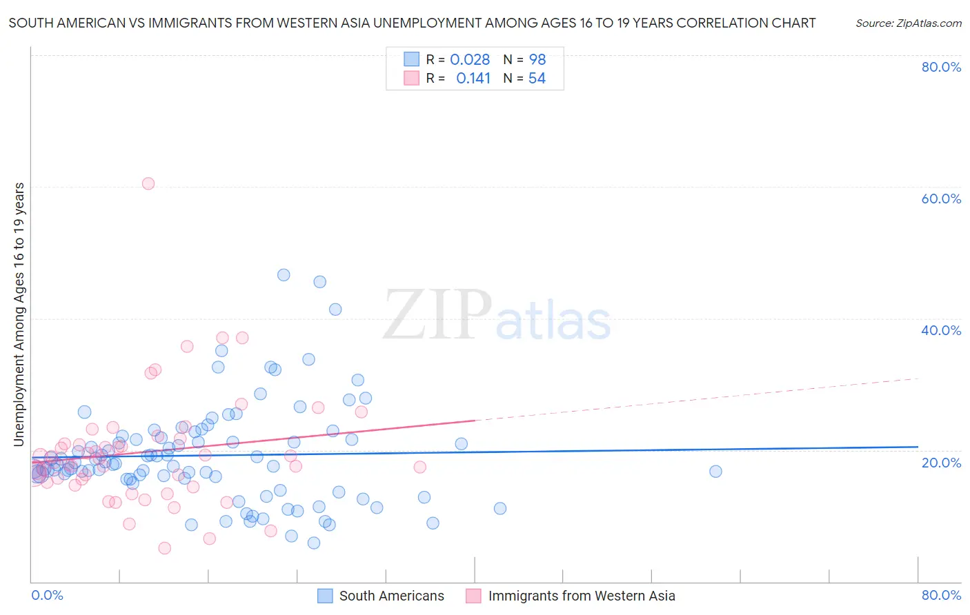 South American vs Immigrants from Western Asia Unemployment Among Ages 16 to 19 years