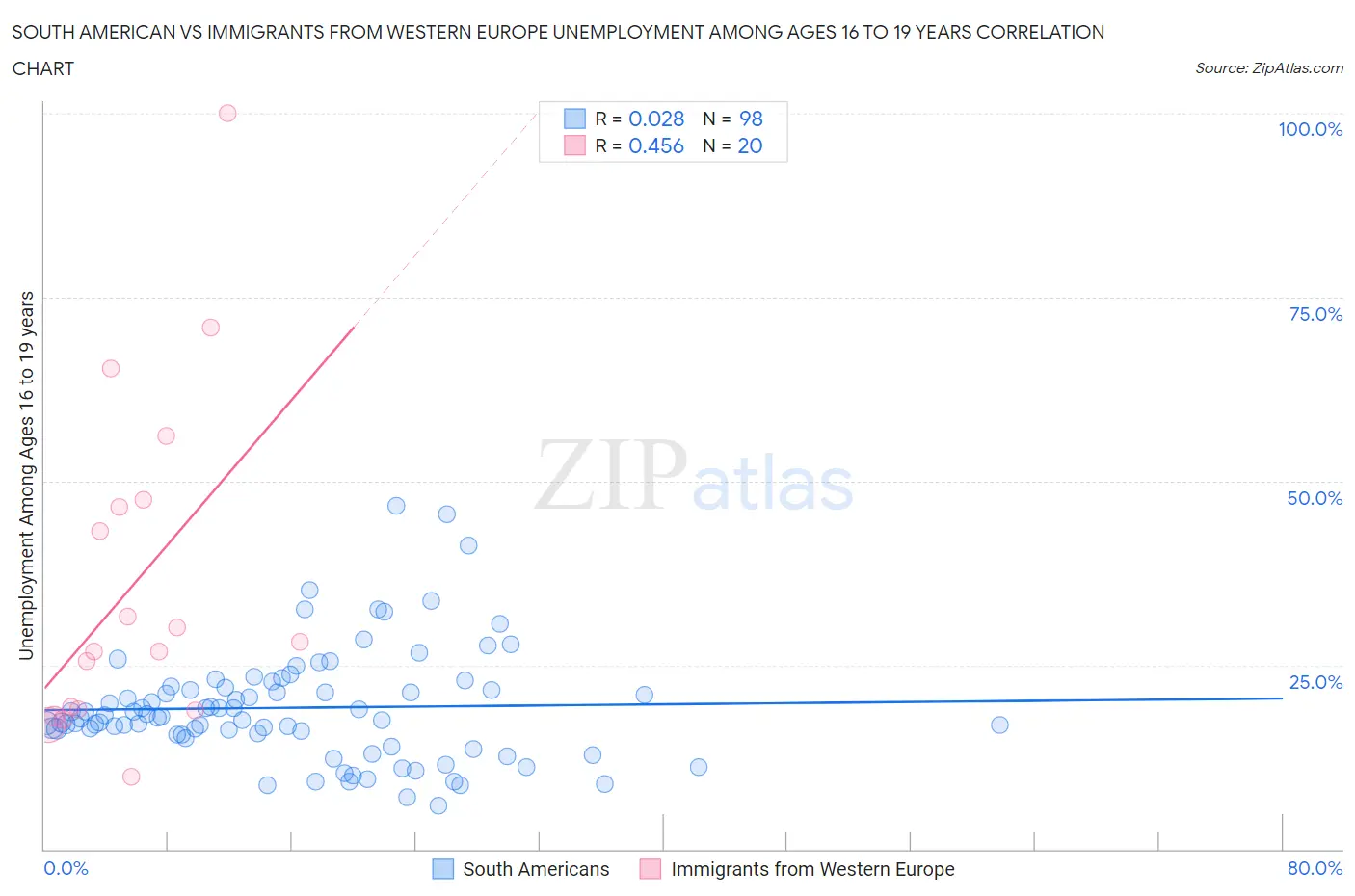 South American vs Immigrants from Western Europe Unemployment Among Ages 16 to 19 years