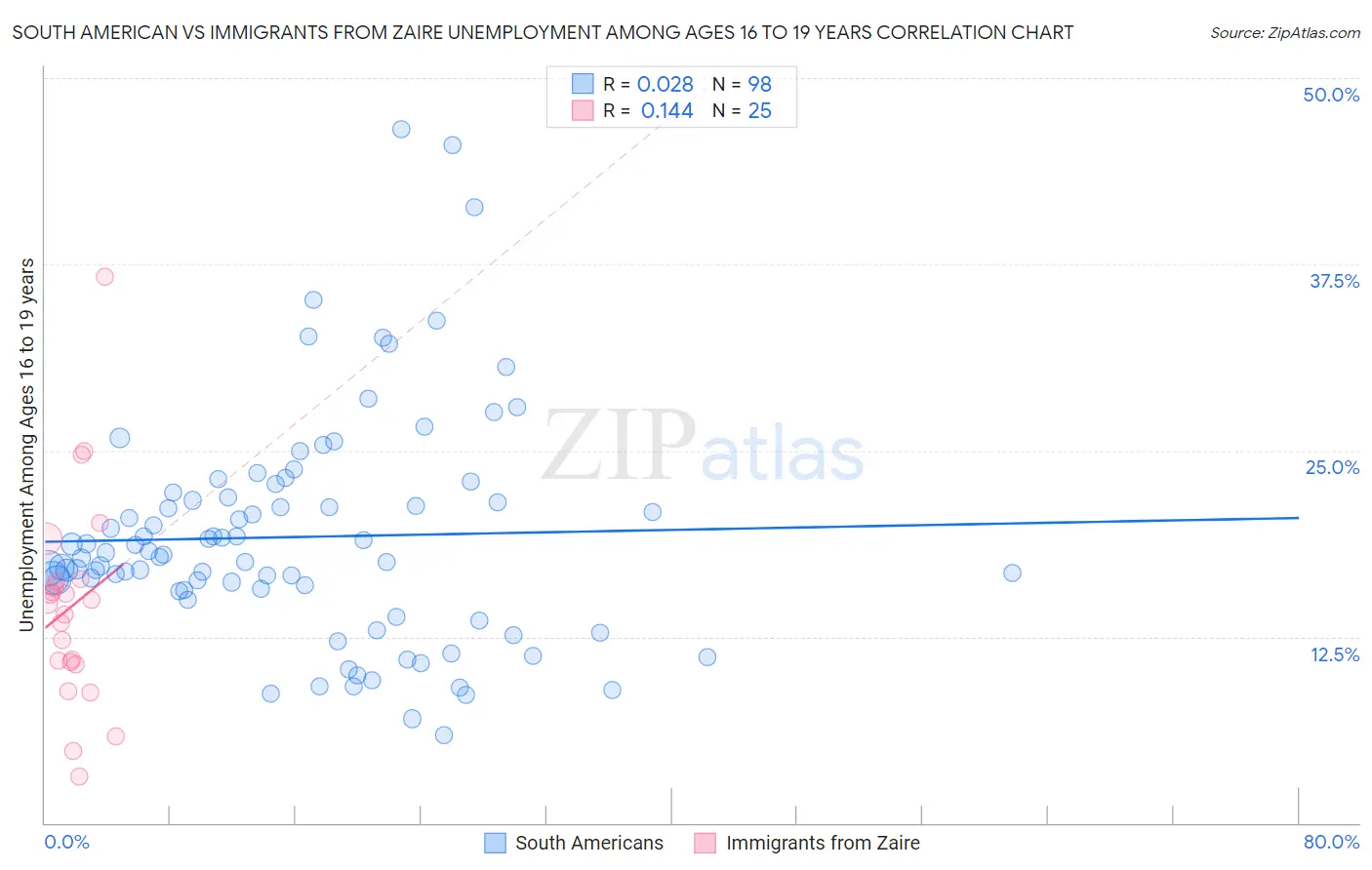 South American vs Immigrants from Zaire Unemployment Among Ages 16 to 19 years