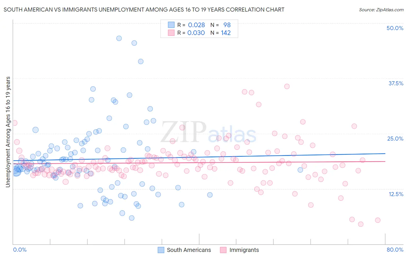 South American vs Immigrants Unemployment Among Ages 16 to 19 years