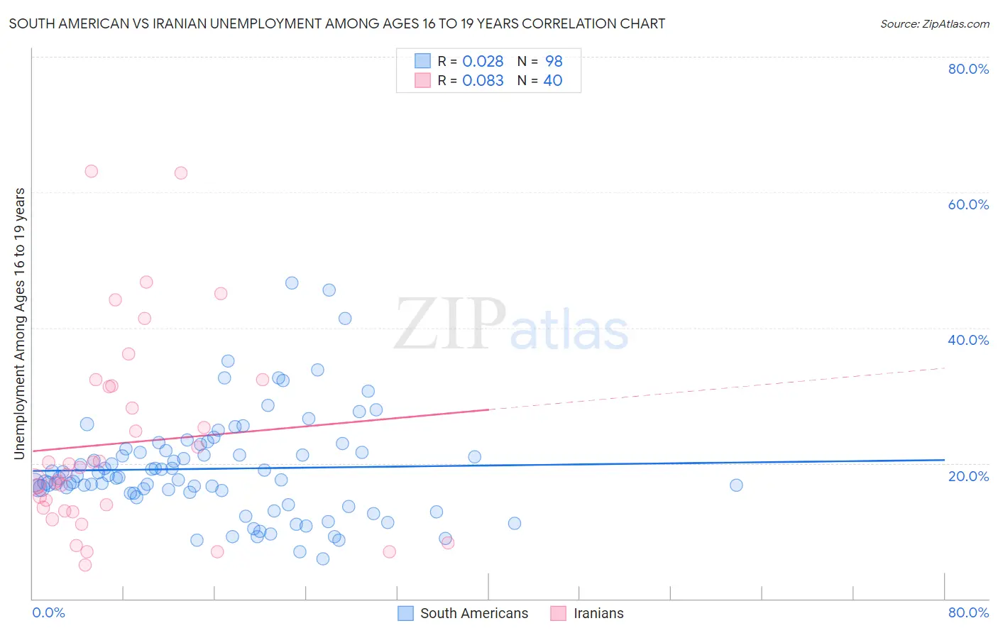 South American vs Iranian Unemployment Among Ages 16 to 19 years