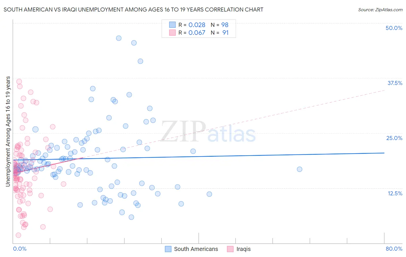 South American vs Iraqi Unemployment Among Ages 16 to 19 years