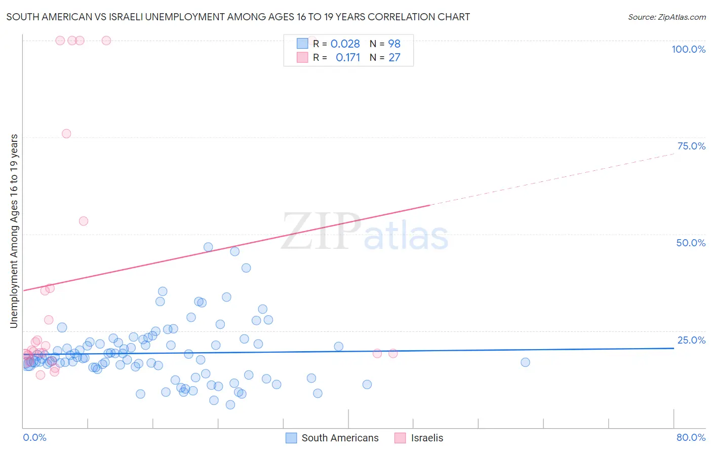 South American vs Israeli Unemployment Among Ages 16 to 19 years