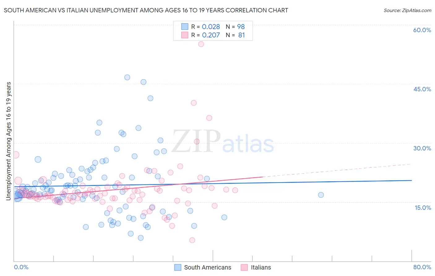 South American vs Italian Unemployment Among Ages 16 to 19 years