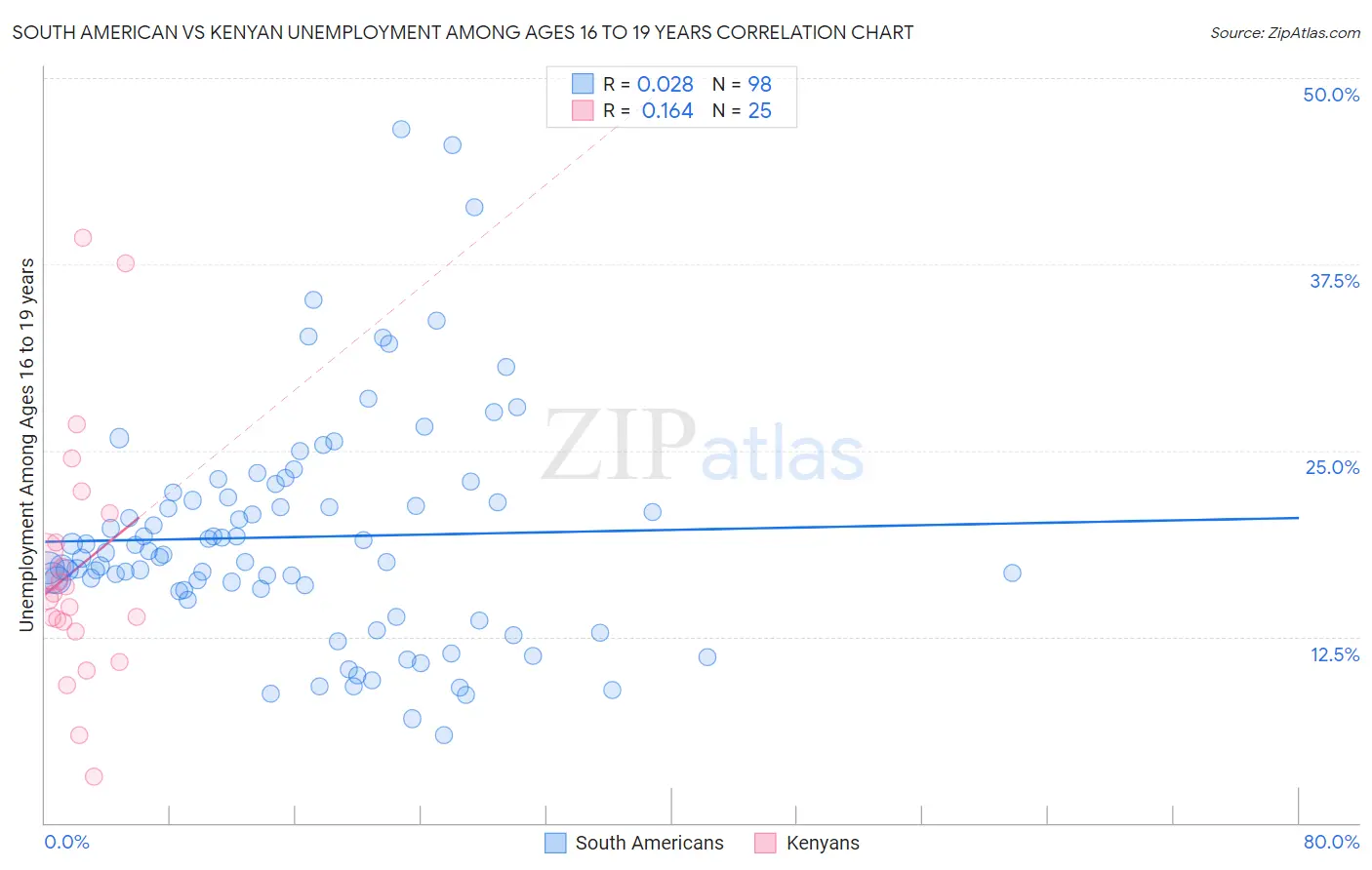 South American vs Kenyan Unemployment Among Ages 16 to 19 years