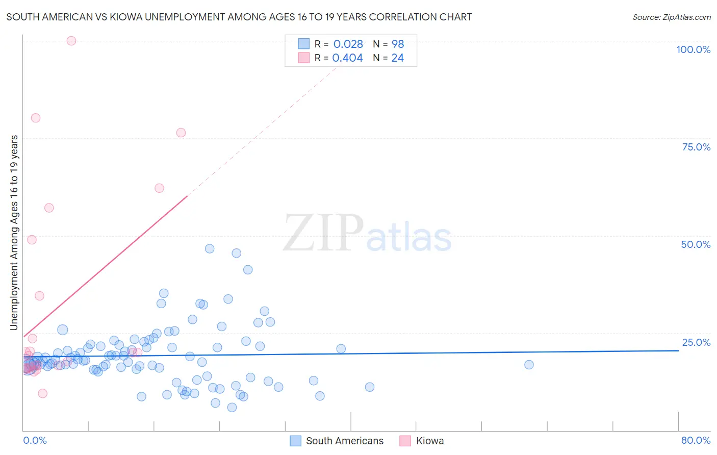 South American vs Kiowa Unemployment Among Ages 16 to 19 years