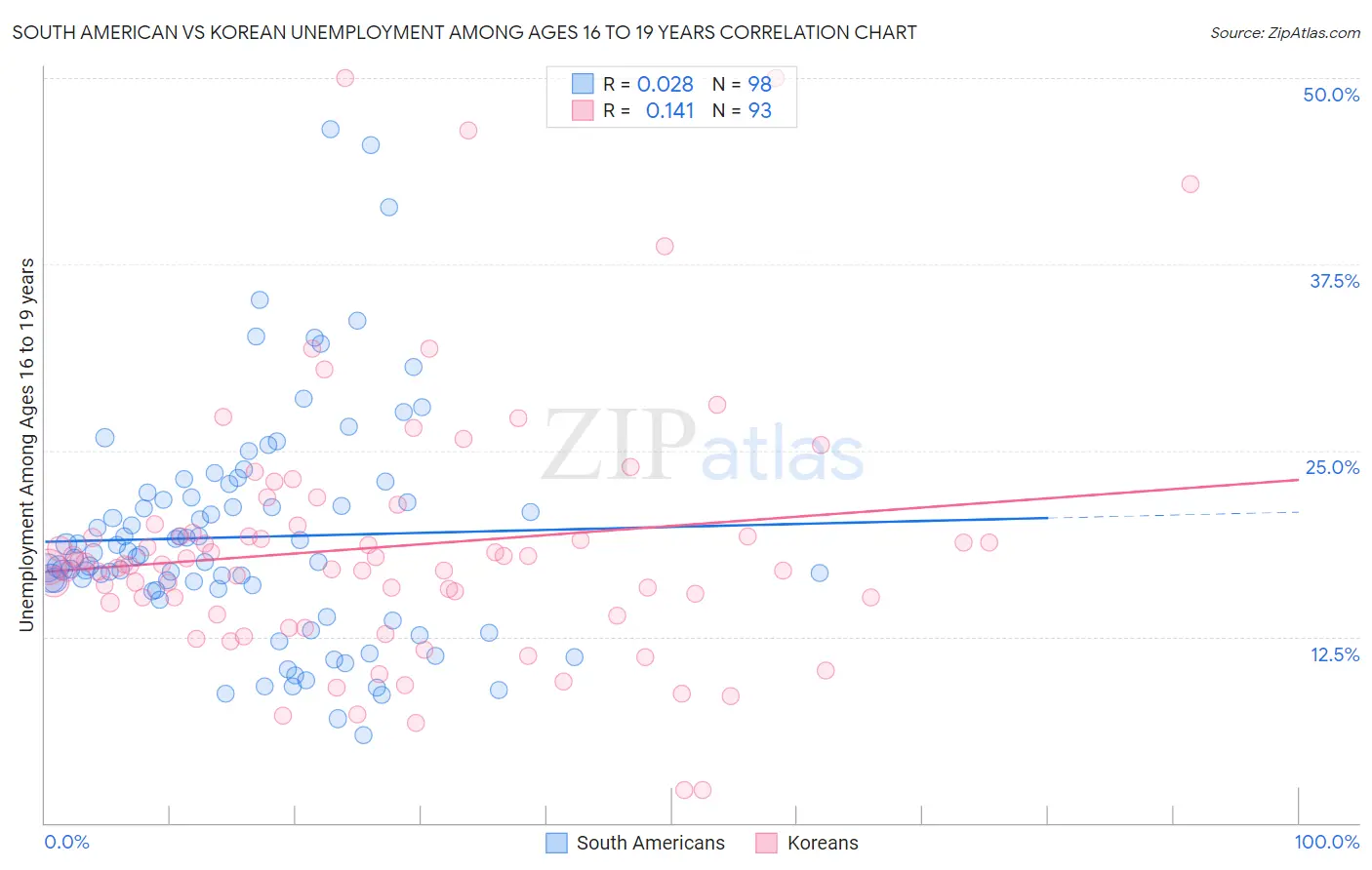 South American vs Korean Unemployment Among Ages 16 to 19 years