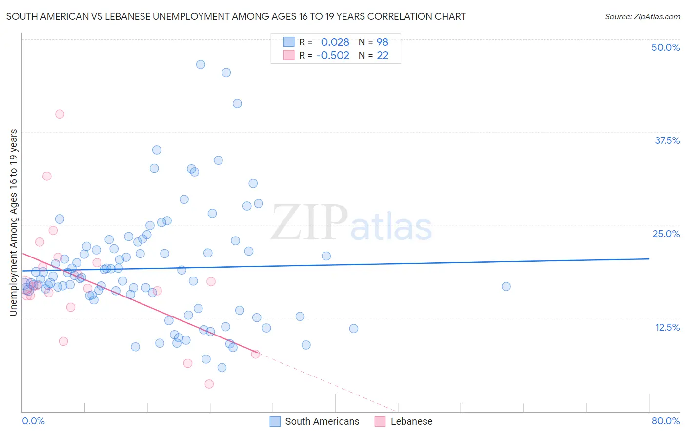 South American vs Lebanese Unemployment Among Ages 16 to 19 years