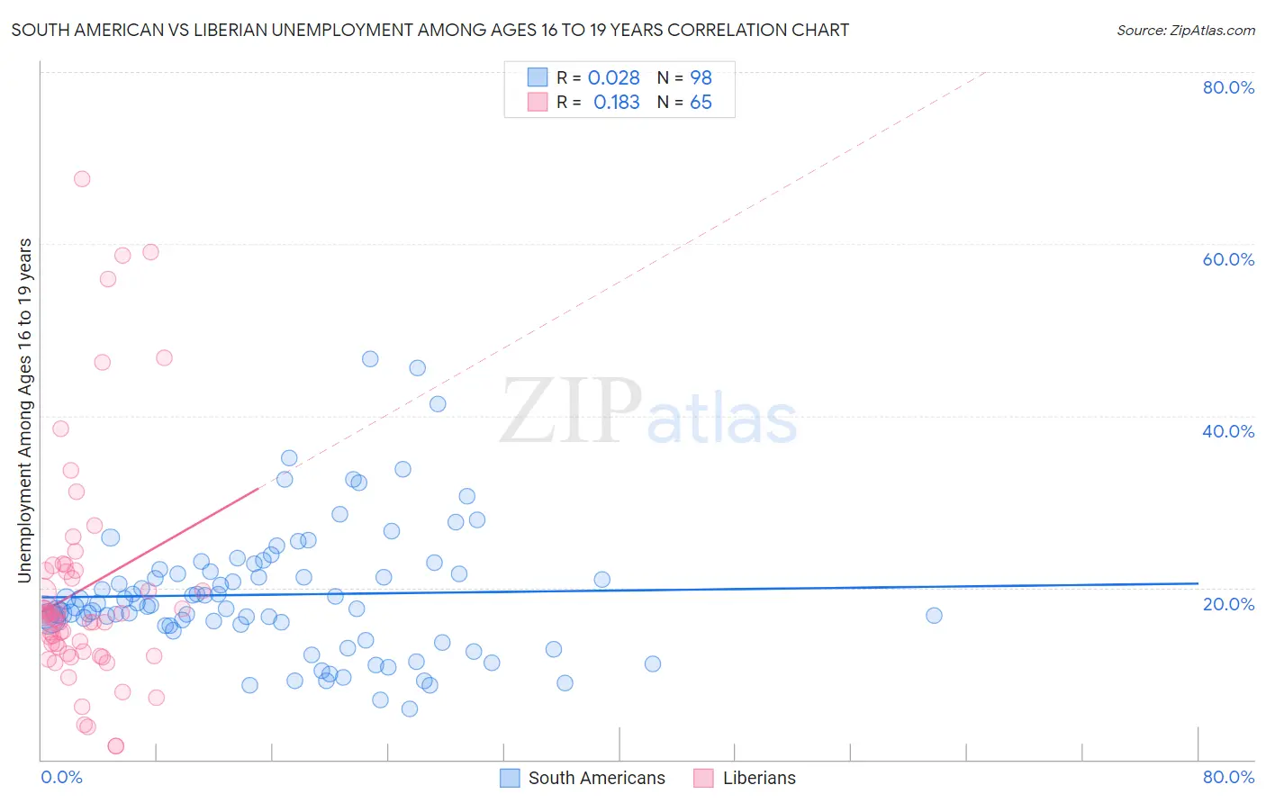 South American vs Liberian Unemployment Among Ages 16 to 19 years