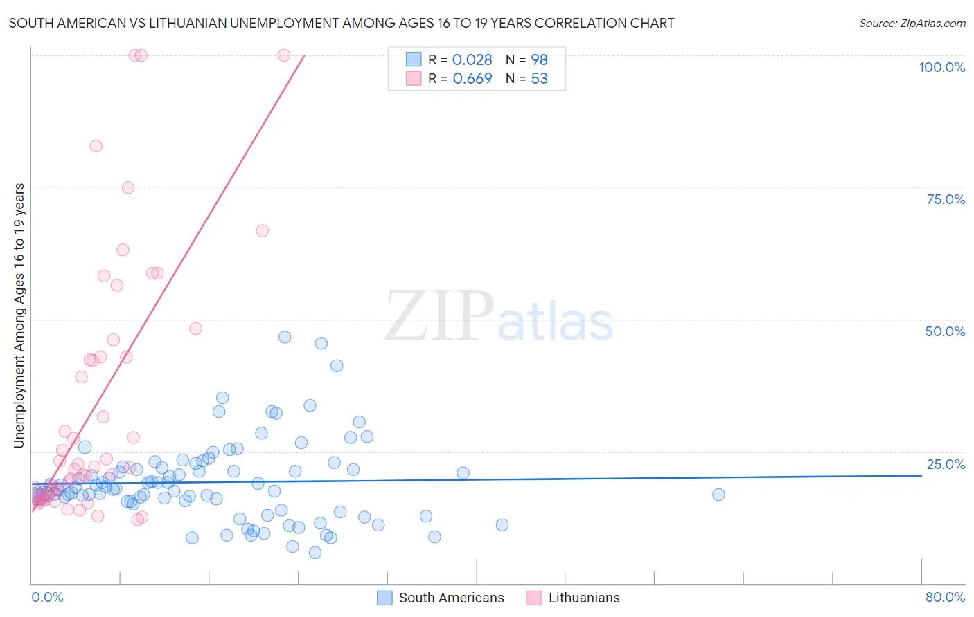 South American vs Lithuanian Unemployment Among Ages 16 to 19 years