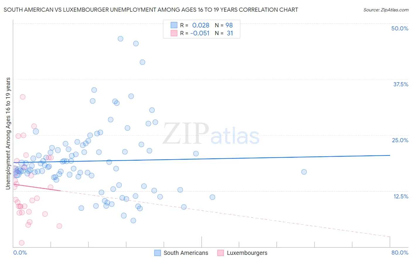 South American vs Luxembourger Unemployment Among Ages 16 to 19 years