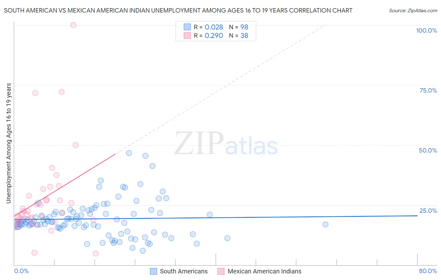 South American vs Mexican American Indian Unemployment Among Ages 16 to 19 years