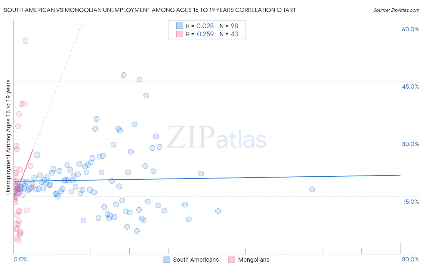 South American vs Mongolian Unemployment Among Ages 16 to 19 years