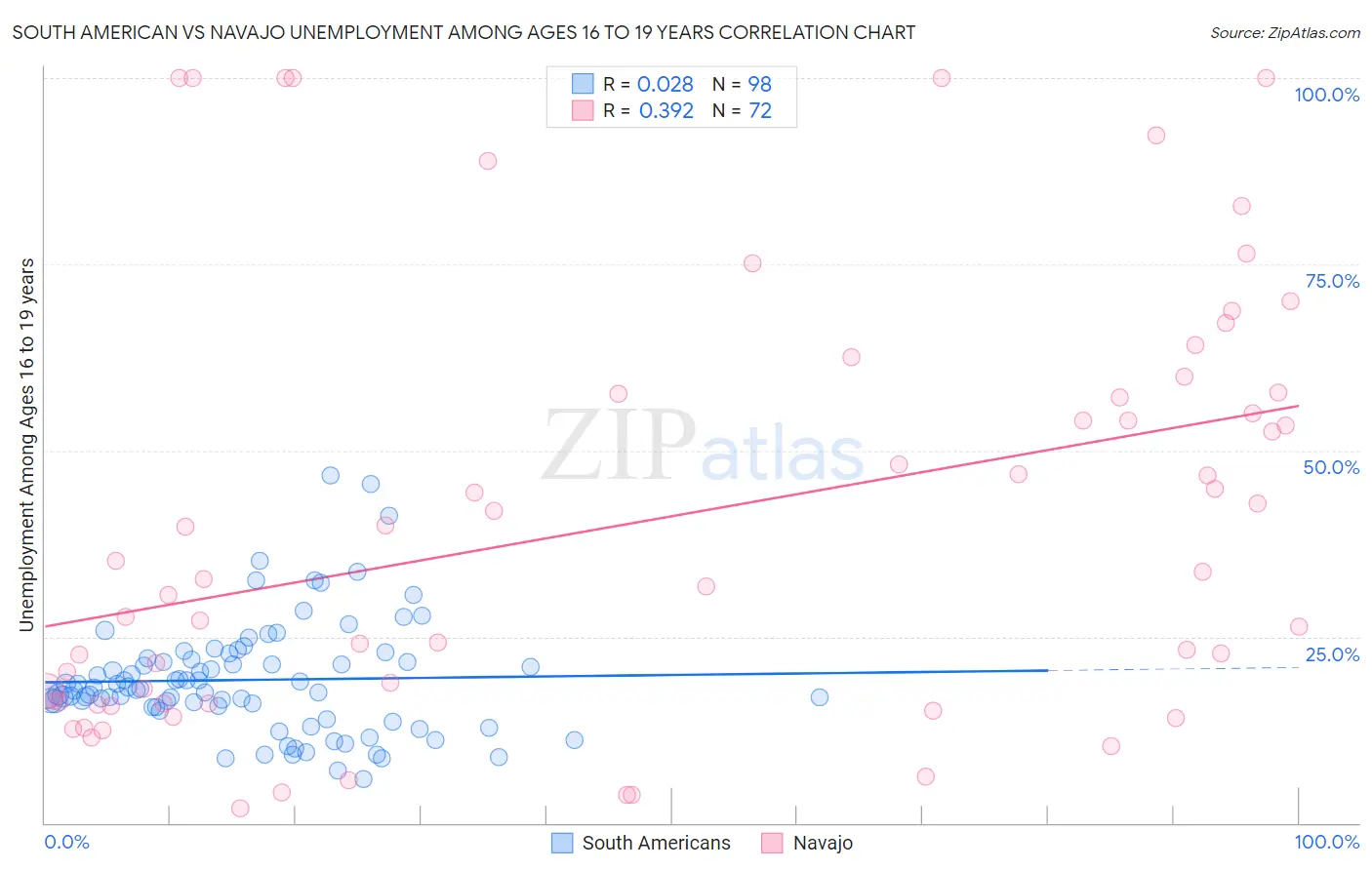 South American vs Navajo Unemployment Among Ages 16 to 19 years