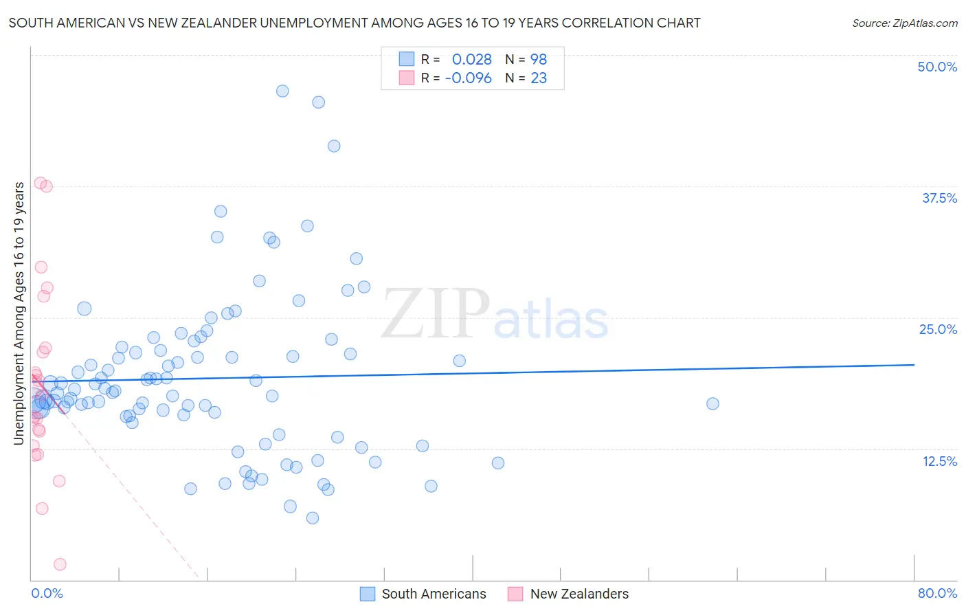 South American vs New Zealander Unemployment Among Ages 16 to 19 years
