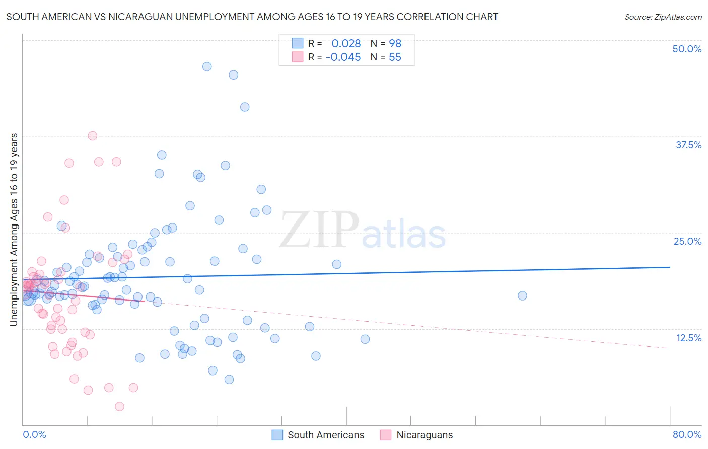 South American vs Nicaraguan Unemployment Among Ages 16 to 19 years