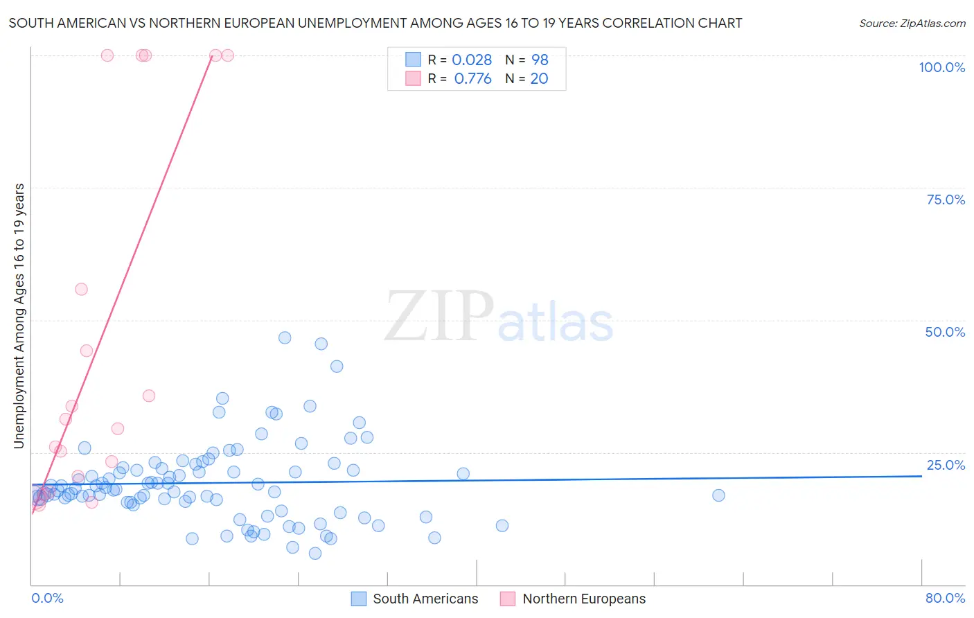 South American vs Northern European Unemployment Among Ages 16 to 19 years