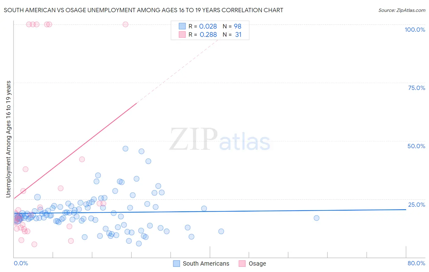 South American vs Osage Unemployment Among Ages 16 to 19 years