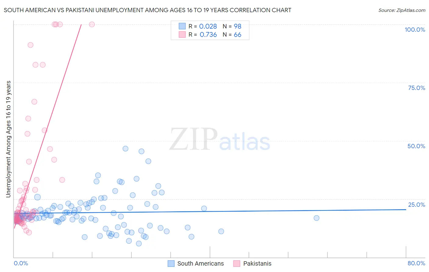 South American vs Pakistani Unemployment Among Ages 16 to 19 years