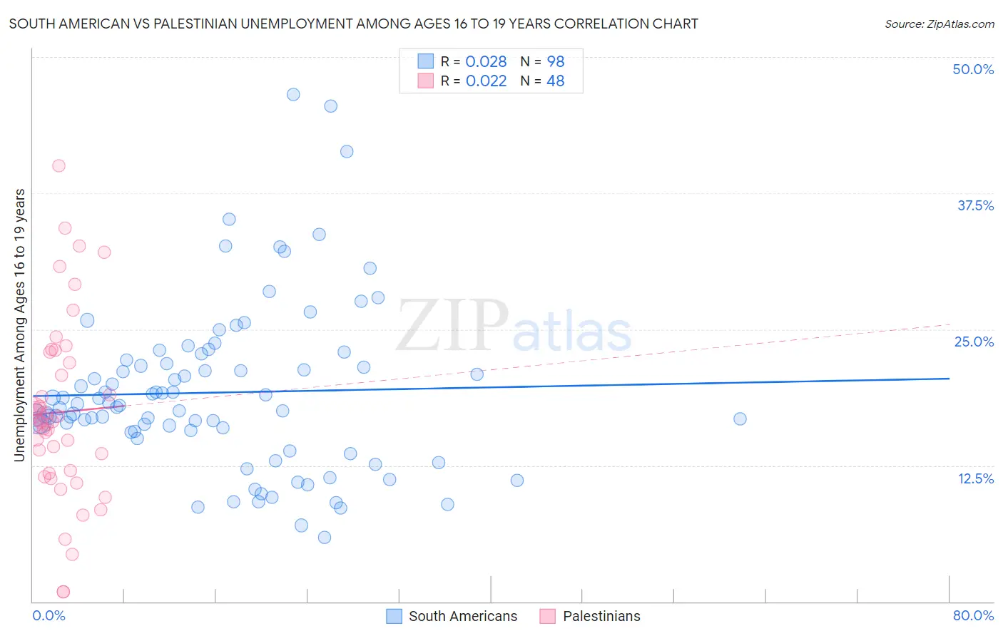 South American vs Palestinian Unemployment Among Ages 16 to 19 years
