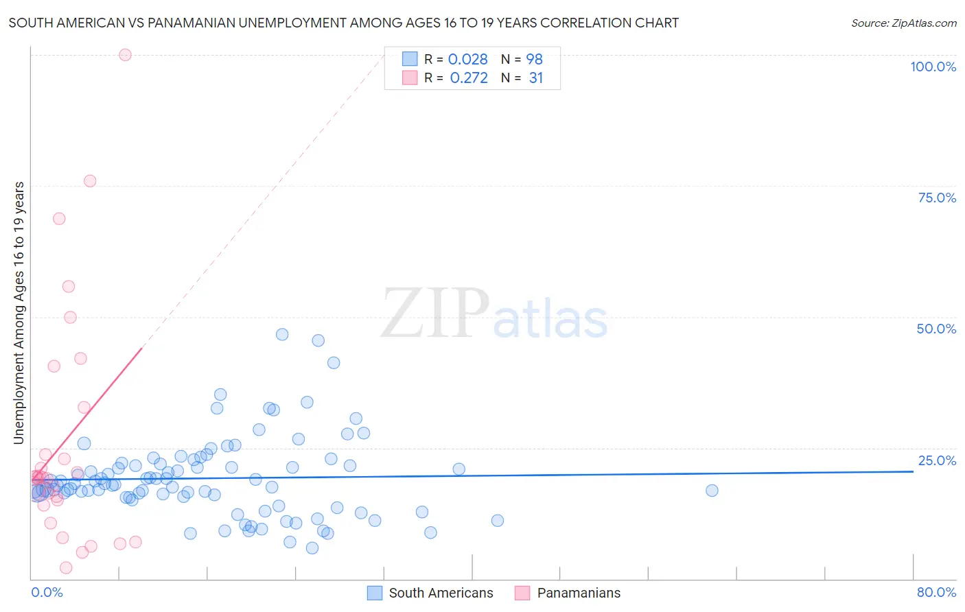South American vs Panamanian Unemployment Among Ages 16 to 19 years