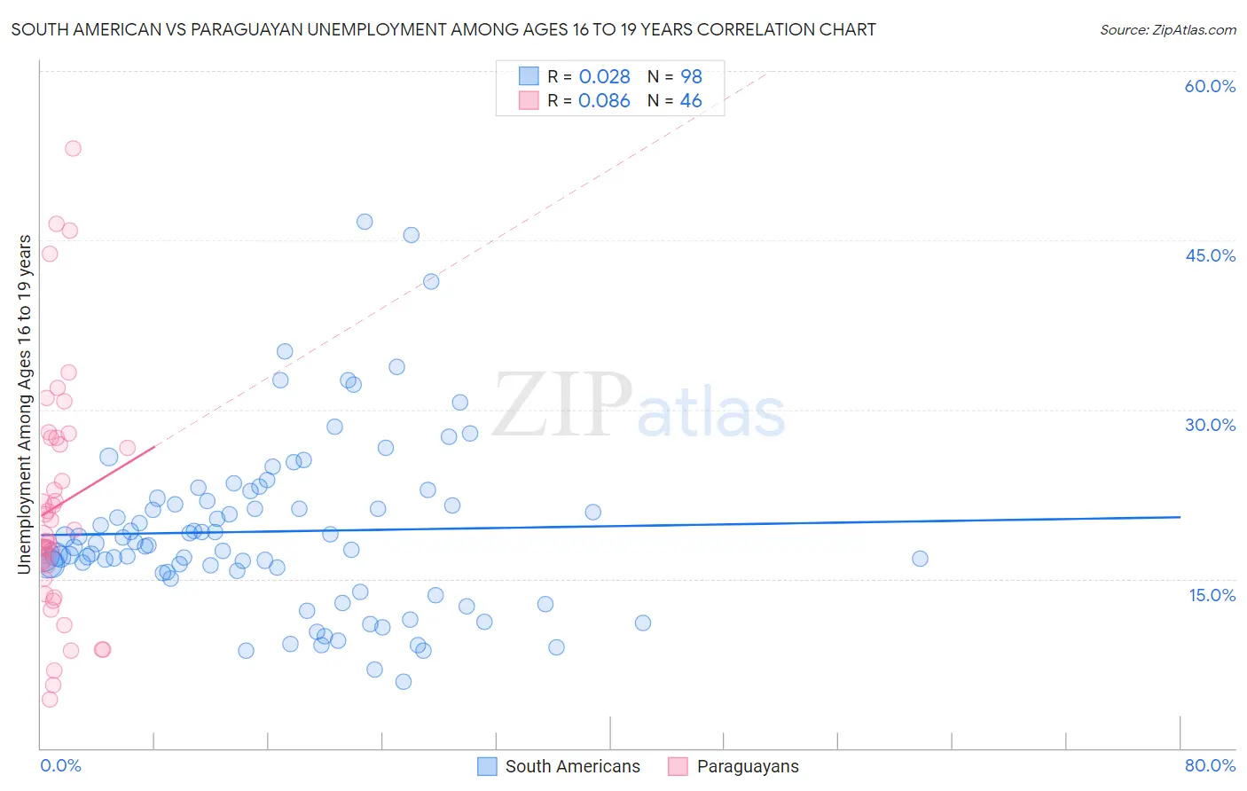 South American vs Paraguayan Unemployment Among Ages 16 to 19 years