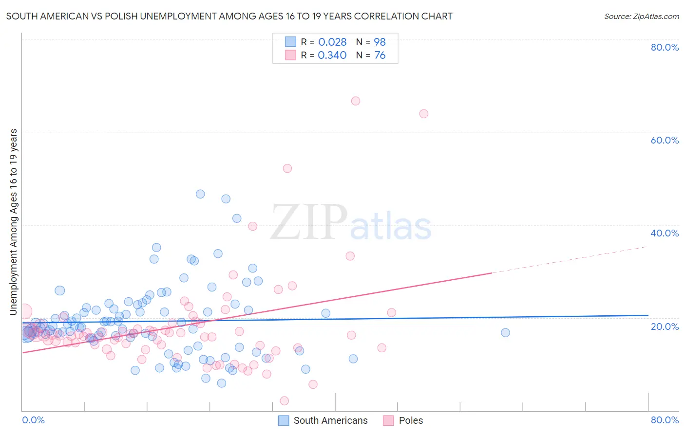 South American vs Polish Unemployment Among Ages 16 to 19 years