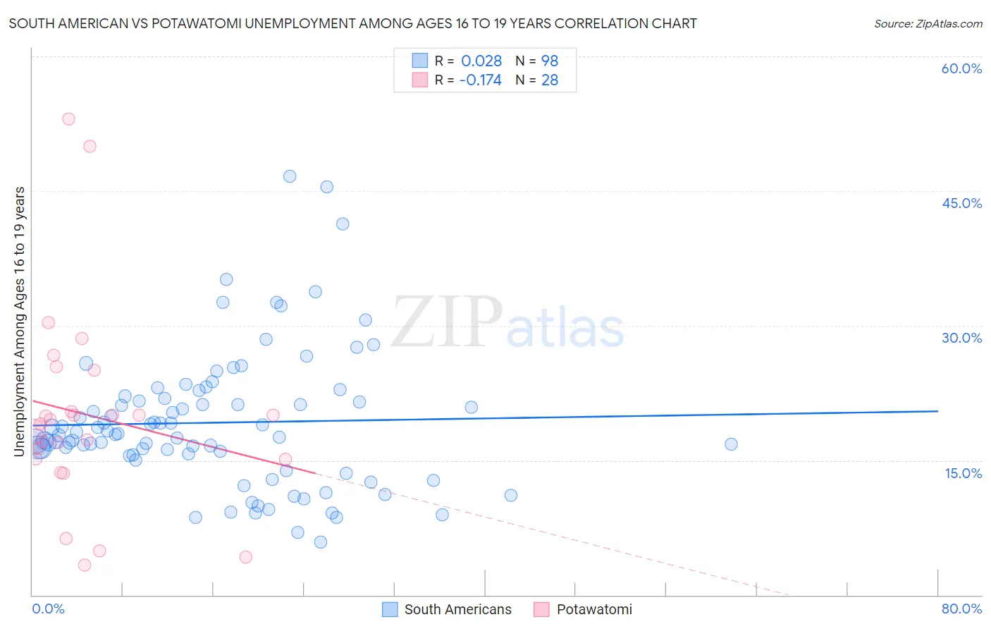 South American vs Potawatomi Unemployment Among Ages 16 to 19 years