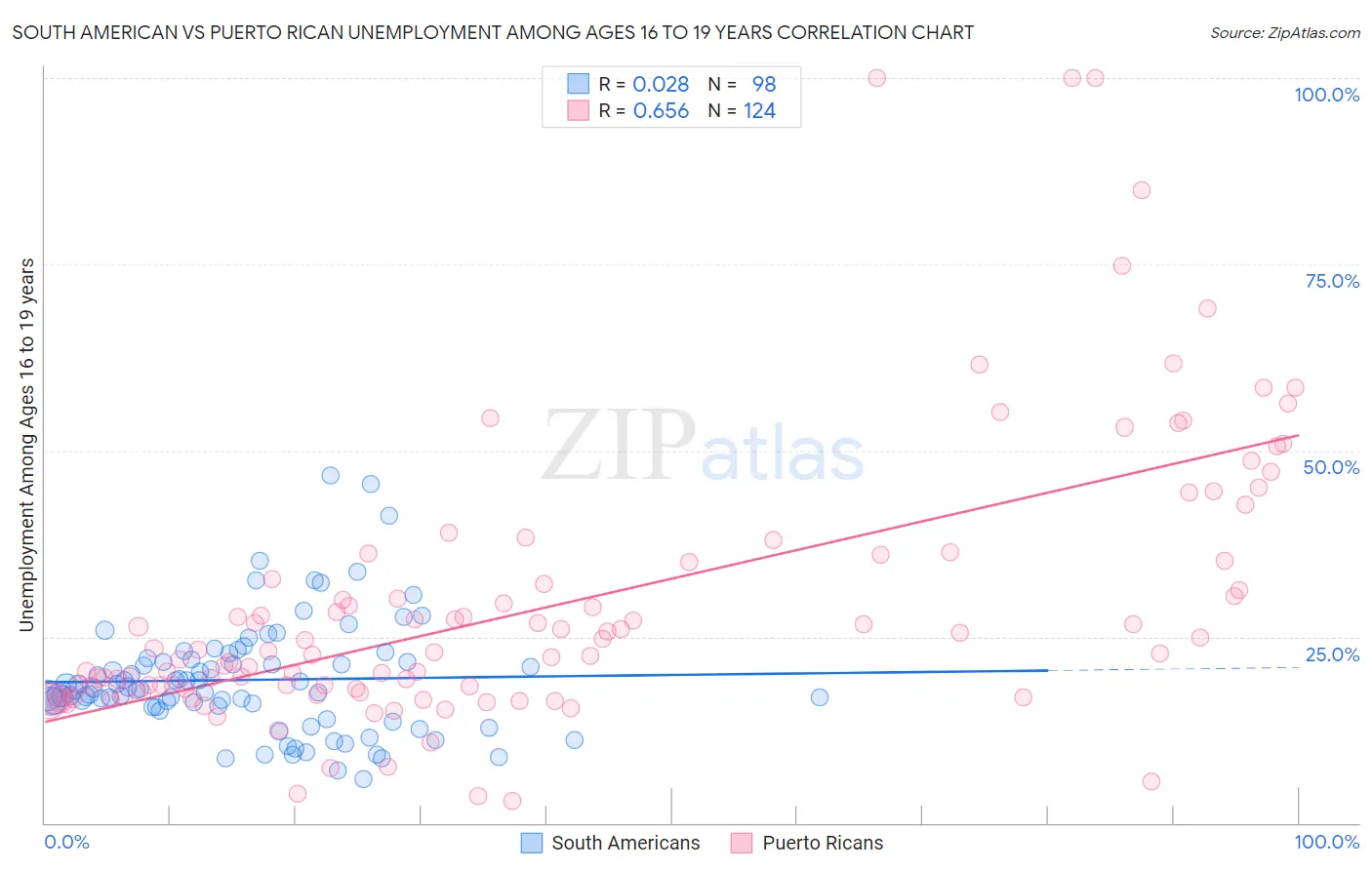 South American vs Puerto Rican Unemployment Among Ages 16 to 19 years