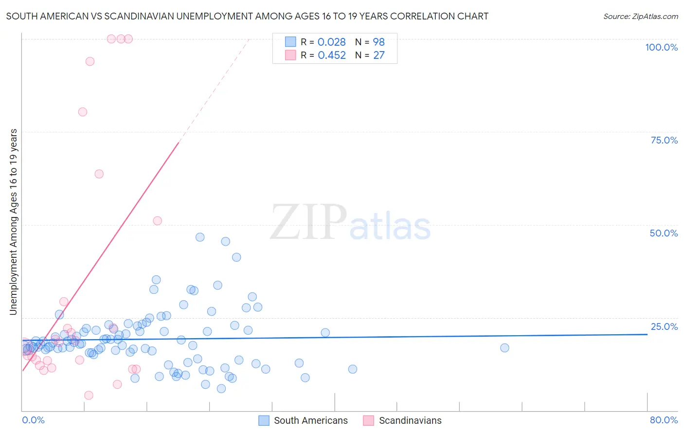 South American vs Scandinavian Unemployment Among Ages 16 to 19 years