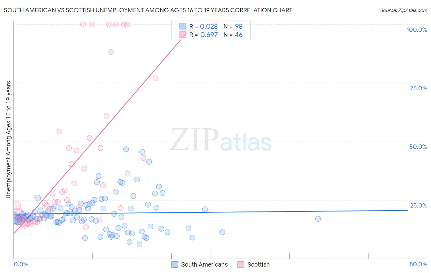 South American vs Scottish Unemployment Among Ages 16 to 19 years