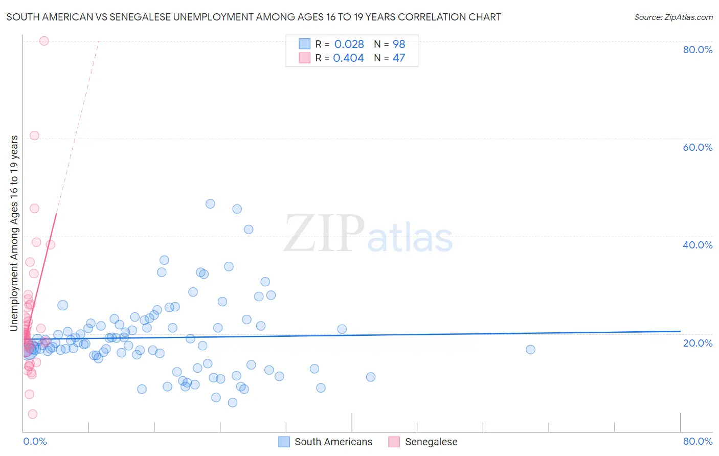 South American vs Senegalese Unemployment Among Ages 16 to 19 years