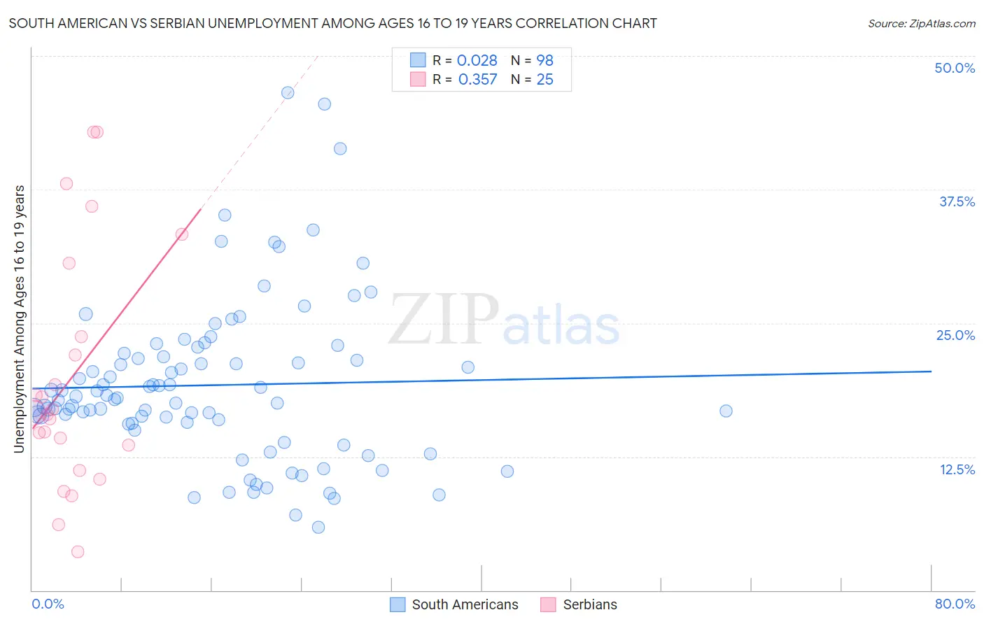 South American vs Serbian Unemployment Among Ages 16 to 19 years