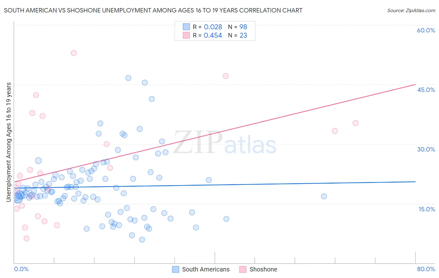 South American vs Shoshone Unemployment Among Ages 16 to 19 years