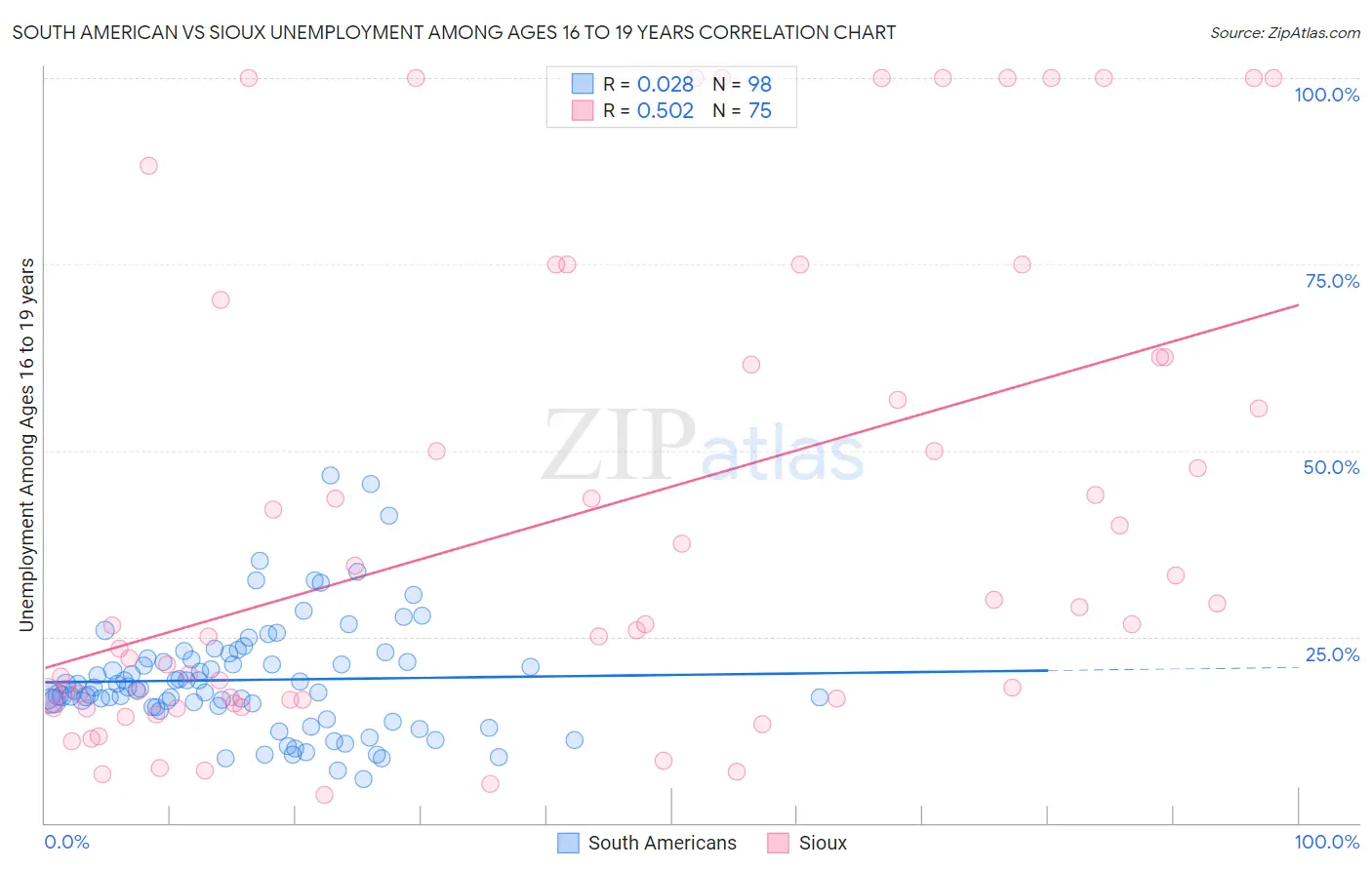 South American vs Sioux Unemployment Among Ages 16 to 19 years