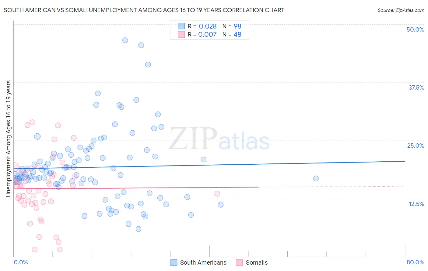 South American vs Somali Unemployment Among Ages 16 to 19 years