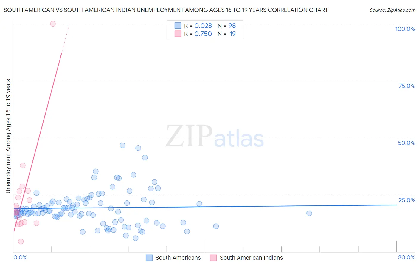 South American vs South American Indian Unemployment Among Ages 16 to 19 years