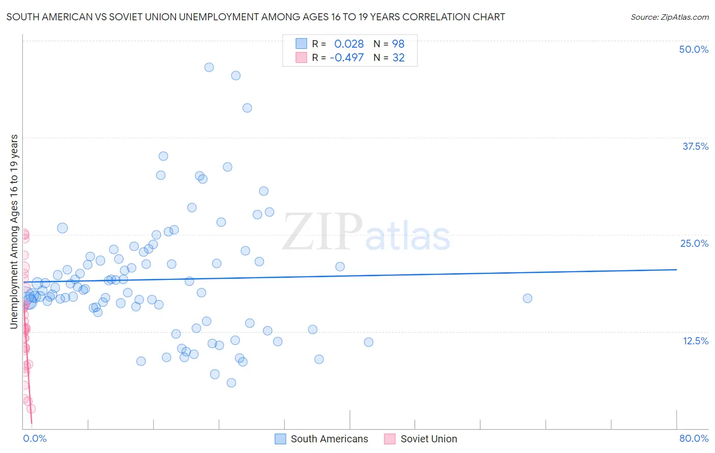 South American vs Soviet Union Unemployment Among Ages 16 to 19 years