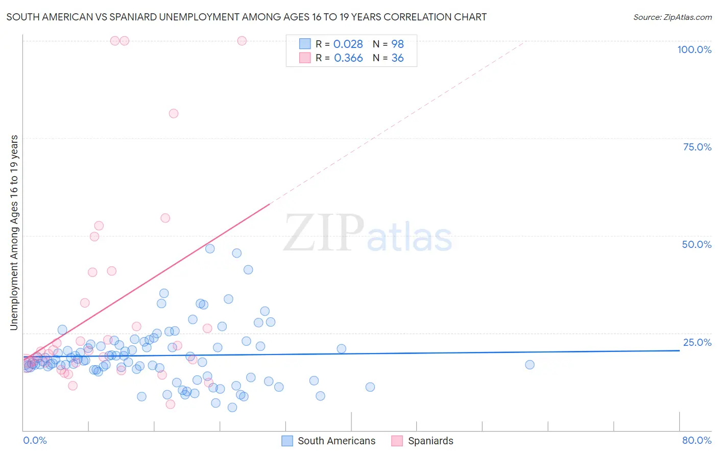 South American vs Spaniard Unemployment Among Ages 16 to 19 years