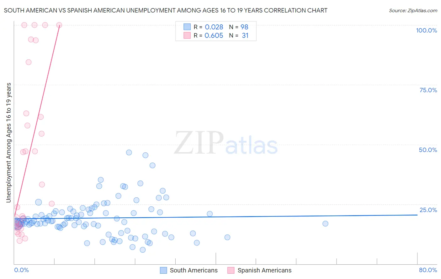 South American vs Spanish American Unemployment Among Ages 16 to 19 years