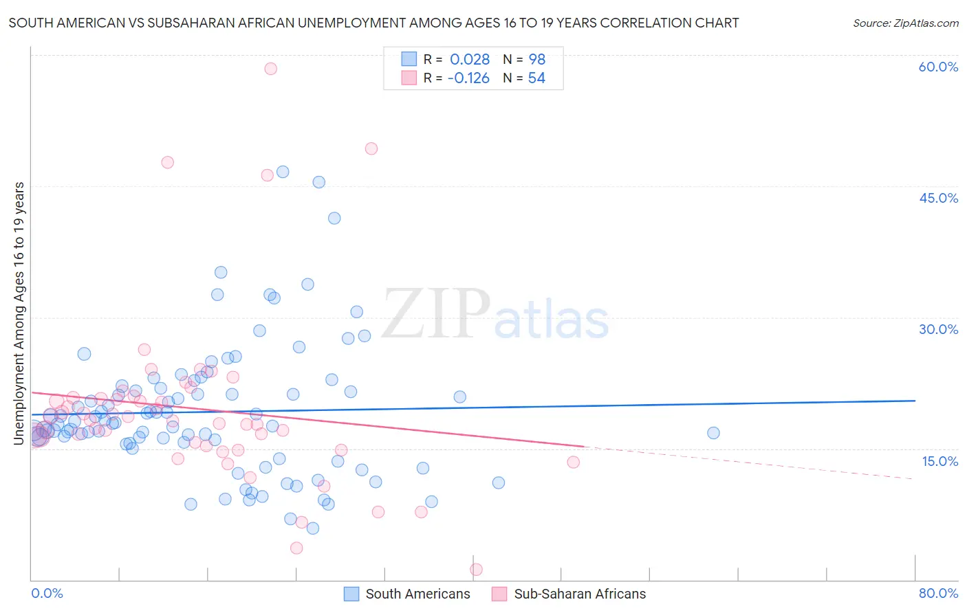 South American vs Subsaharan African Unemployment Among Ages 16 to 19 years
