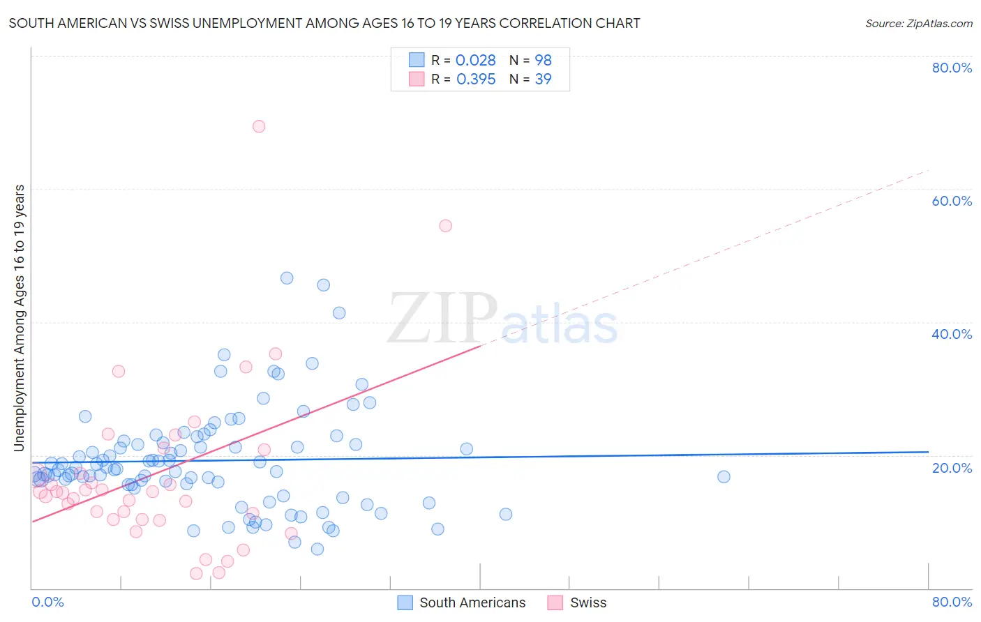 South American vs Swiss Unemployment Among Ages 16 to 19 years