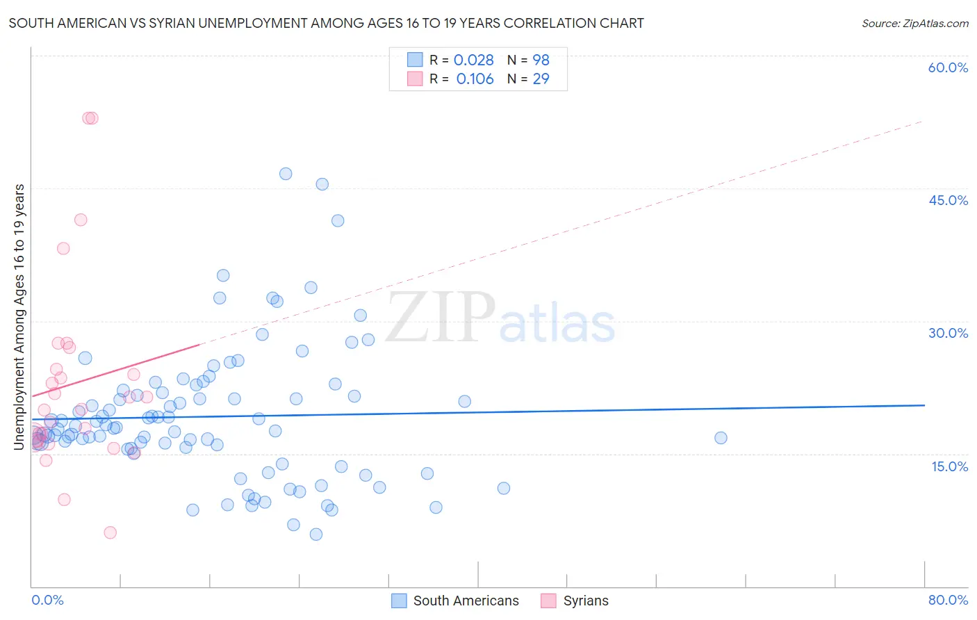 South American vs Syrian Unemployment Among Ages 16 to 19 years