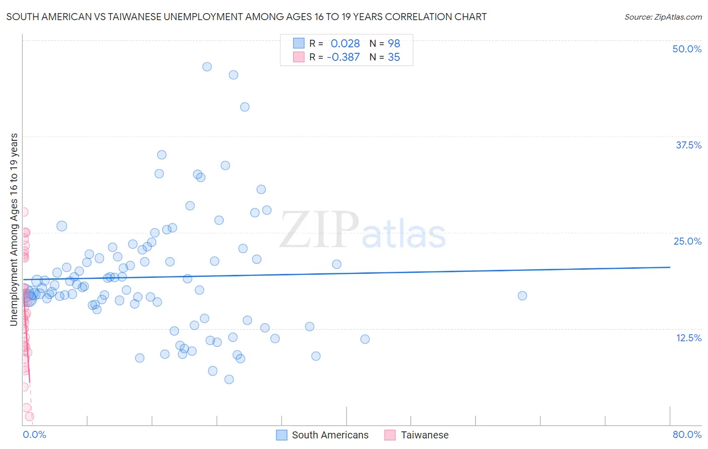South American vs Taiwanese Unemployment Among Ages 16 to 19 years